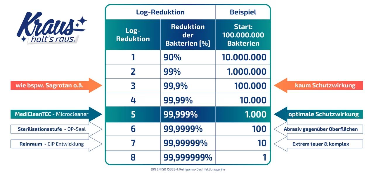 Bakterien Reduktion - Desinfektionsstufen. Kraus holt's raus erreicht die Stufe Log-5 und auch Log-7 (nur bestimmte Oberflächen)